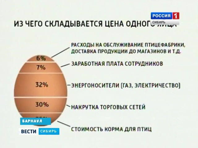 Почему подорожали яйца 2023. Из чего состоит стоимость товара. Из чего складывается цена. Из чего складывается цена товара.