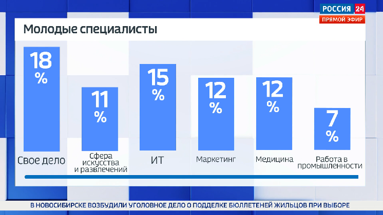 Самые востребованные профессии среди молодежи назвали в Новосибирске