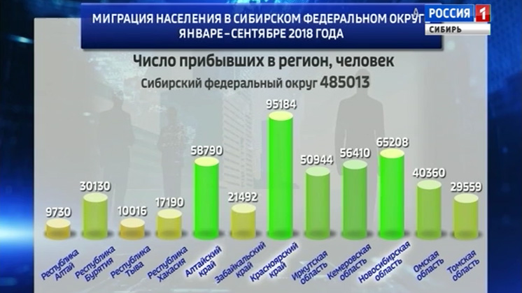 Сибирский федеральный округ население. Западная Сибирь миграция населения.