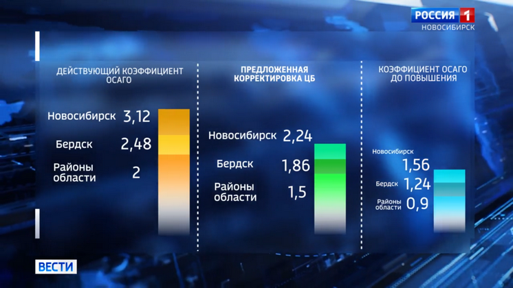 Территориальный коэффициент ОСАГО для новосибирцев могут снизить