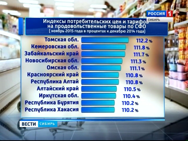 В регионах Сибири продолжают расти цены на продовольственные товары
