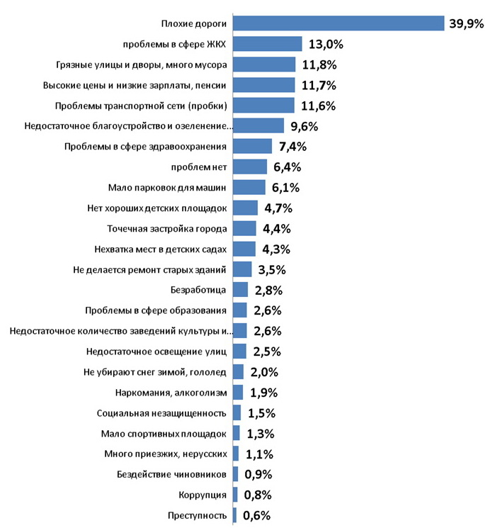 Худшие рейтинги. Рейтинг плохих дорог. Худшие дороги России рейтинг. Основные проблемы дорог. Проблемы ЖКХ дороги.