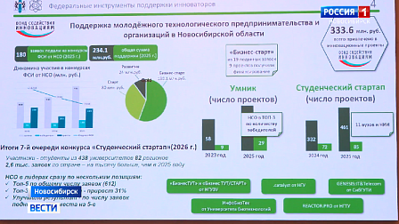 Новосибирская область лидирует по уровню развития инновационных компаний в СФО